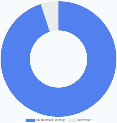 Color Accuracy & Gamut Coverage Color Accuracy & Gamut Coverage